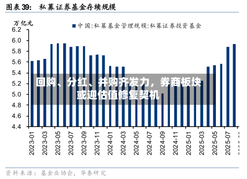 回购、分红、并购齐发力，券商板块或迎估值修复契机