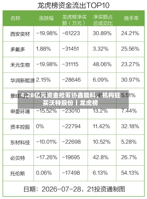 4.28亿元资金抢筹协鑫能科	，机构狂买沃特股份丨龙虎榜-第3张图片