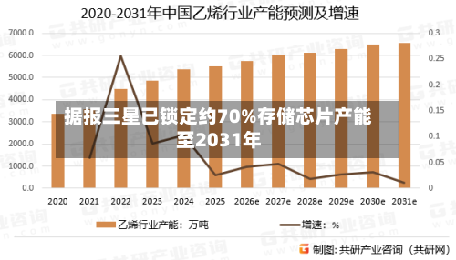 据报三星已锁定约70%存储芯片产能至2031年-第2张图片