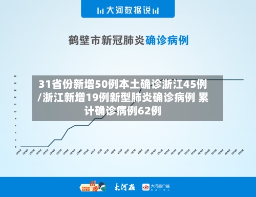 31省份新增50例本土确诊浙江45例/浙江新增19例新型肺炎确诊病例 累计确诊病例62例