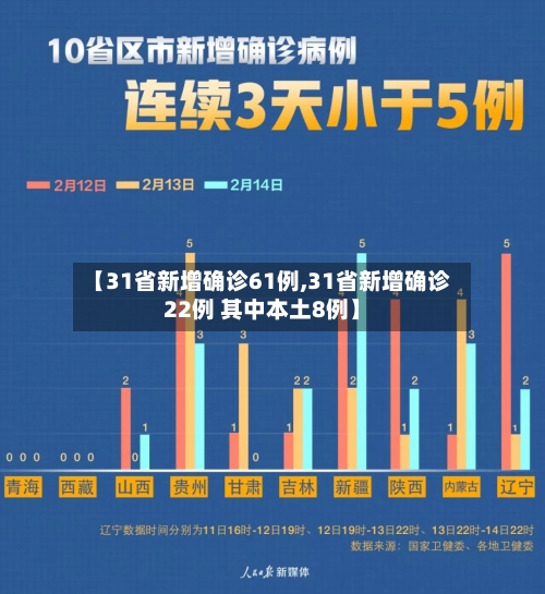 【31省新增确诊61例,31省新增确诊22例 其中本土8例】-第3张图片