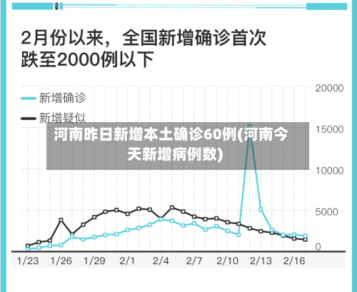 河南昨日新增本土确诊60例(河南今天新增病例数)-第2张图片