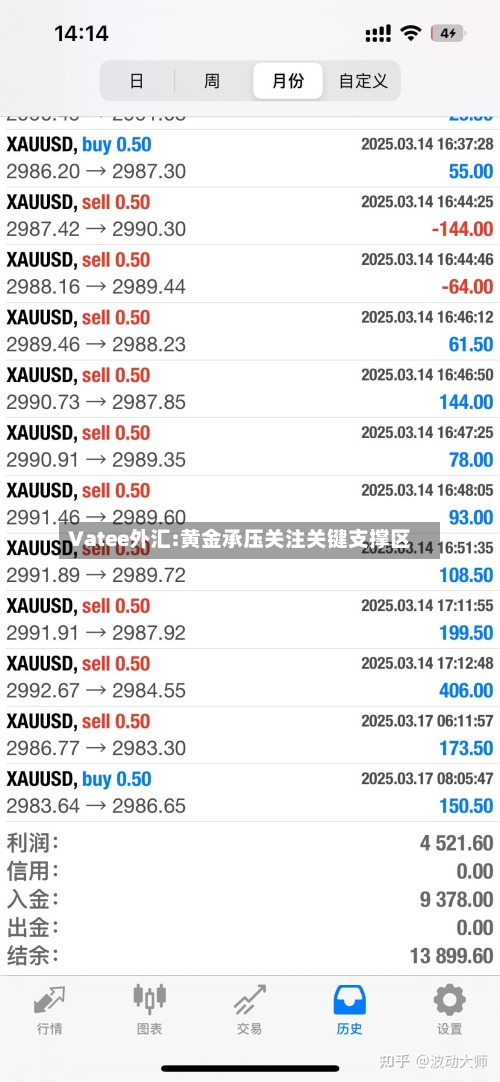 Vatee外汇:黄金承压关注关键支撑区