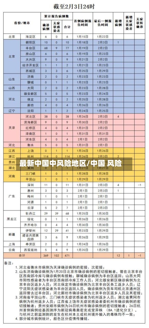 最新中国中风险地区/中国 风险-第2张图片
