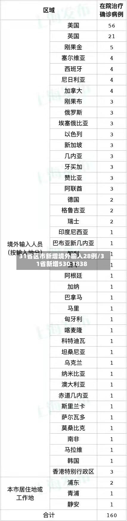 31省区市新增境外输入28例/31省新增530 1838