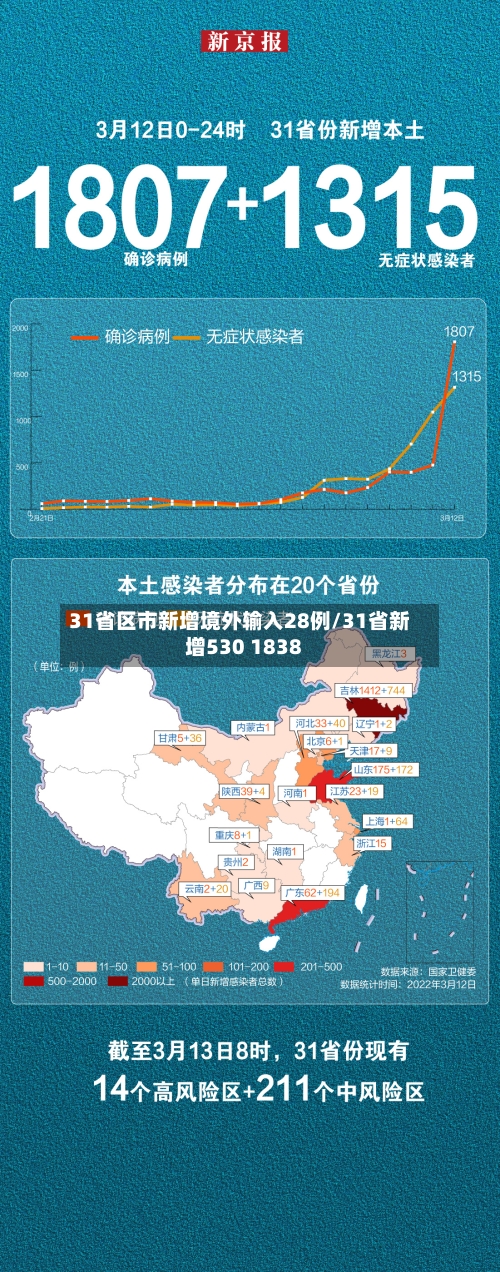 31省区市新增境外输入28例/31省新增530 1838-第2张图片