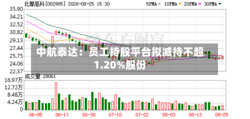 中航泰达：员工持股平台拟减持不超1.20%股份