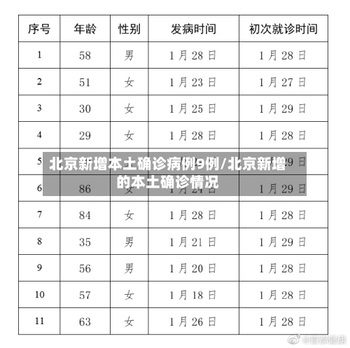 北京新增本土确诊病例9例/北京新增的本土确诊情况