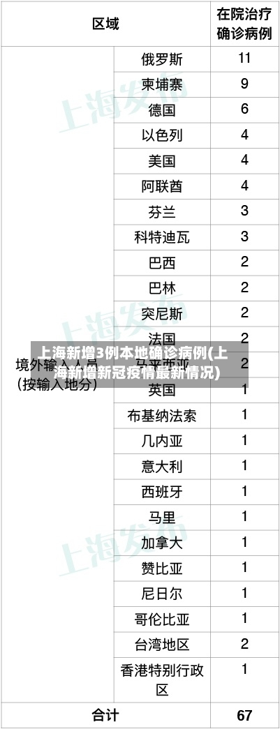 上海新增3例本地确诊病例(上海新增新冠疫情最新情况)-第3张图片