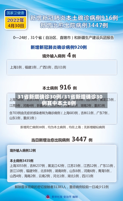 31省新增确诊30例/31省新增确诊30例其中本土8例-第2张图片
