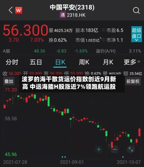 波罗的海干散货运价指数创近9月新高 中远海能H股涨近7%领跑航运股-第2张图片