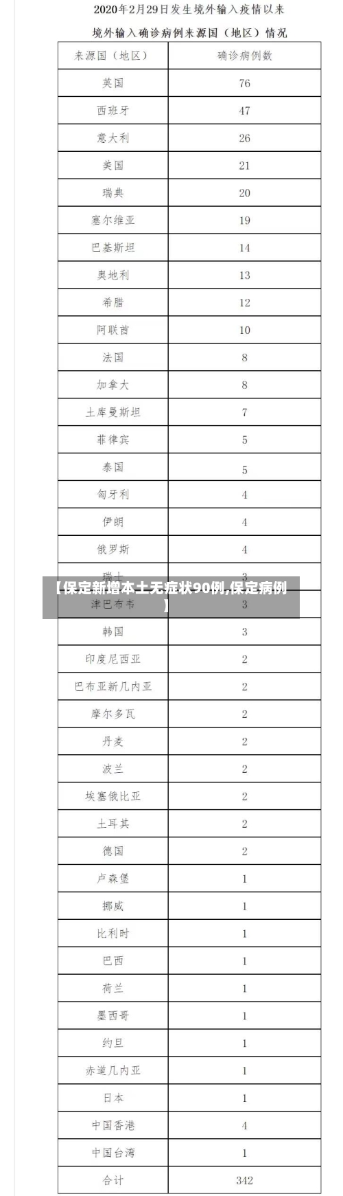 【保定新增本土无症状90例,保定病例】-第2张图片