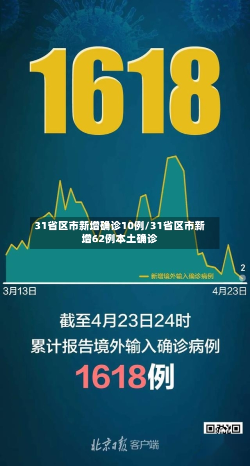 31省区市新增确诊10例/31省区市新增62例本土确诊