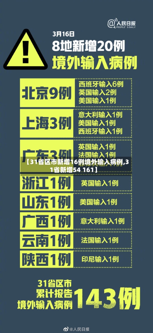 【31省区市新增16例境外输入病例,31省新增54 161】-第2张图片