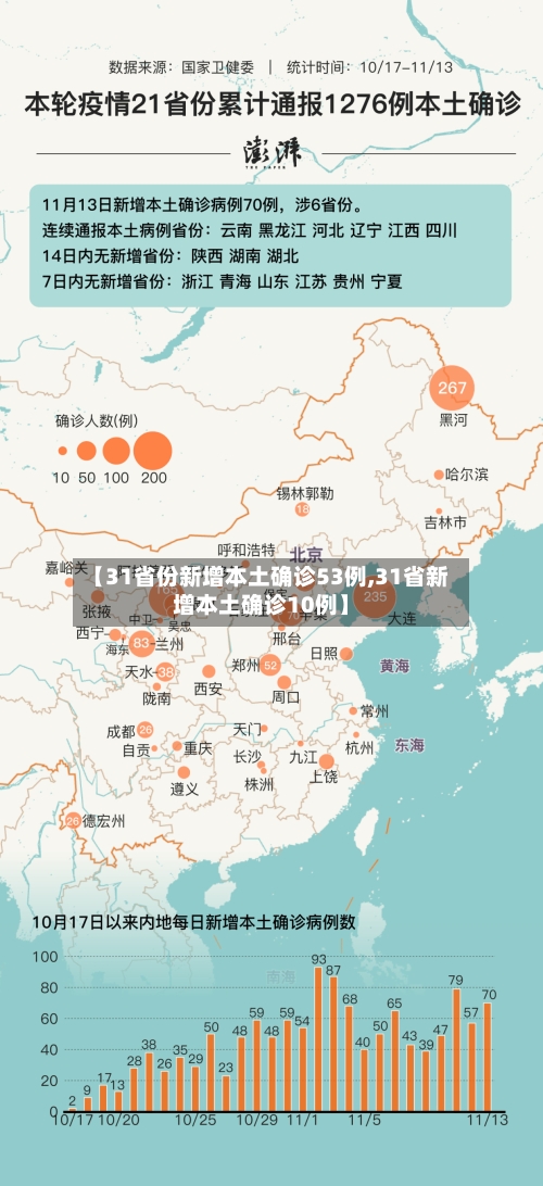 【31省份新增本土确诊53例,31省新增本土确诊10例】-第2张图片