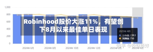 Robinhood股价大涨11%，有望创下8月以来最佳单日表现-第3张图片