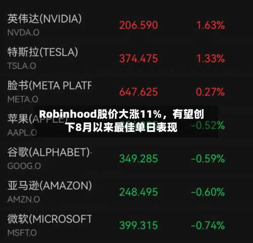 Robinhood股价大涨11%，有望创下8月以来最佳单日表现-第2张图片