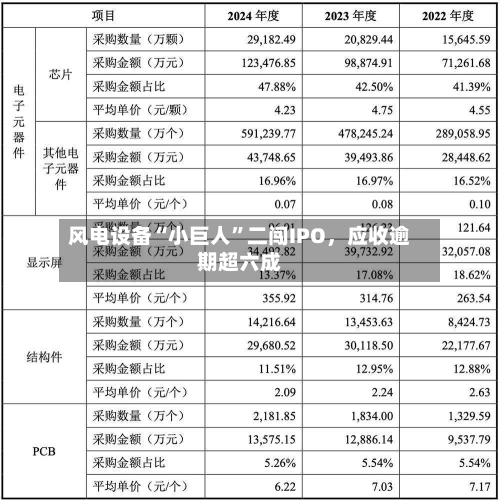 风电设备“小巨人”二闯IPO，应收逾期超六成-第3张图片
