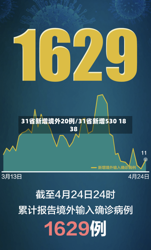 31省新增境外20例/31省新增530 1838-第2张图片
