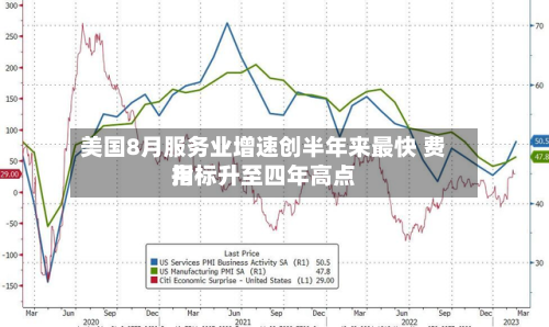 美国8月服务业增速创半年来最快 费用
指标升至四年高点-第2张图片