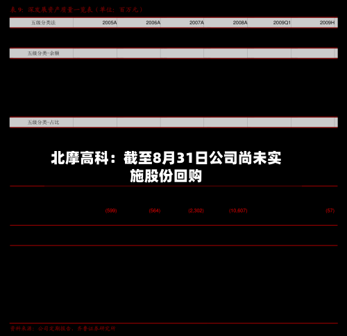 北摩高科：截至8月31日公司尚未实施股份回购-第3张图片
