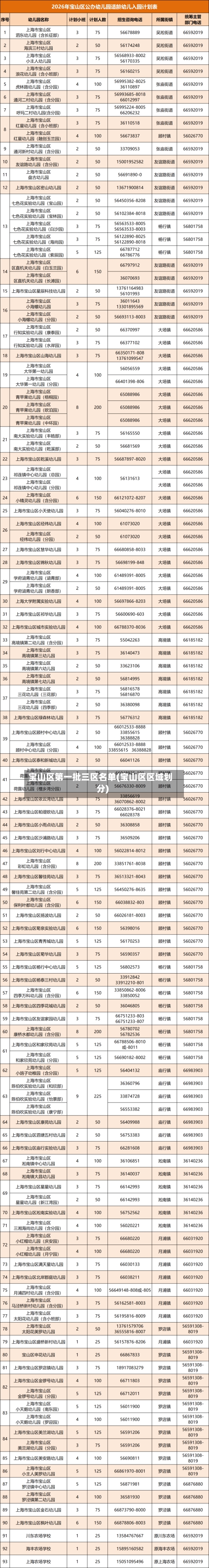 宝山区第一批三区名单(宝山区区域划分)