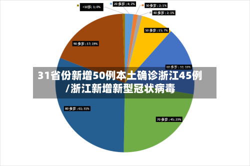 31省份新增50例本土确诊浙江45例/浙江新增新型冠状病毒
