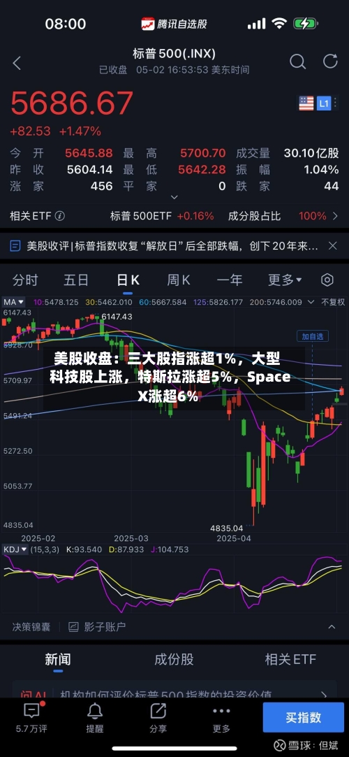 美股收盘：三大股指涨超1%	，大型科技股上涨，特斯拉涨超5%，SpaceX涨超6%-第2张图片