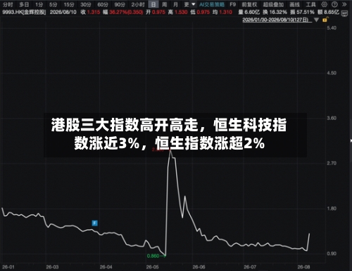 港股三大指数高开高走	，恒生科技指数涨近3%，恒生指数涨超2%-第2张图片