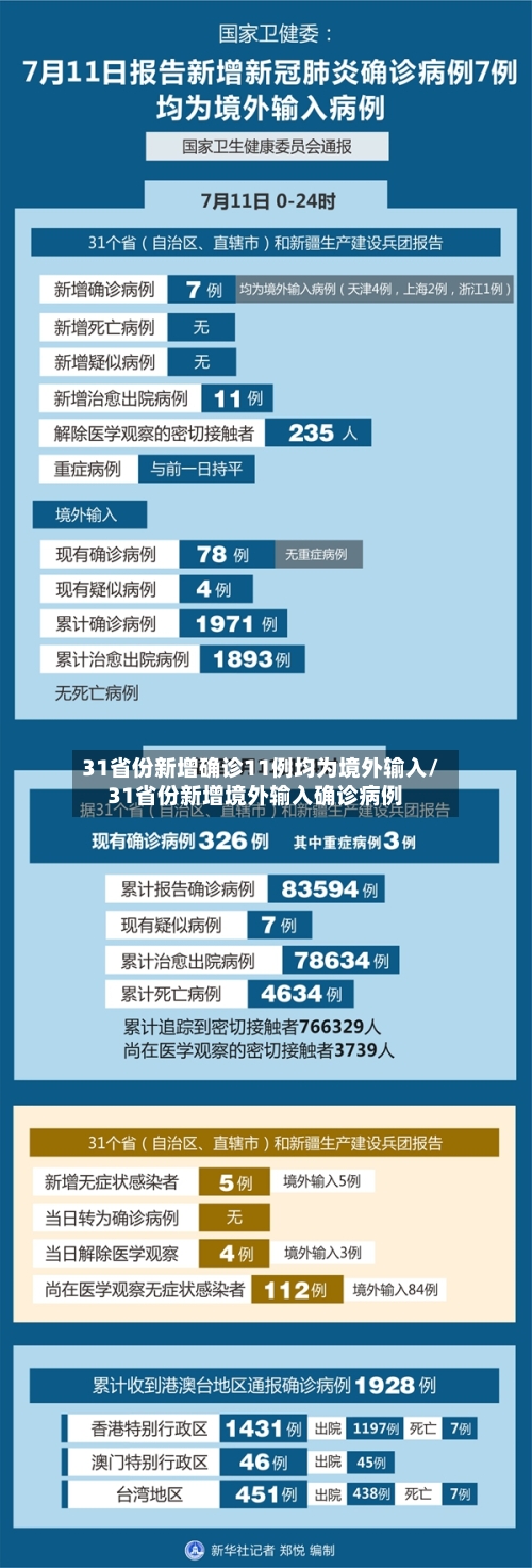 31省份新增确诊11例均为境外输入/31省份新增境外输入确诊病例
