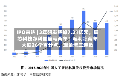 IPO雷达 | 3年研发烧掉7.31亿元	，宸芯科技净利却连亏两年！毛利率两年大跌26个百分点，现金流三连负-第3张图片