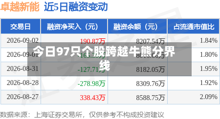 今日97只个股跨越牛熊分界线-第2张图片