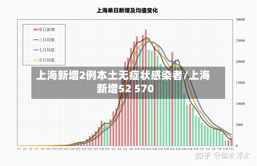 上海新增2例本土无症状感染者/上海新增52 570