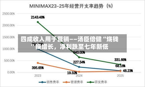 四成收入用于营销——汤臣倍健“烧钱	”换增长，净利跌至七年新低-第2张图片