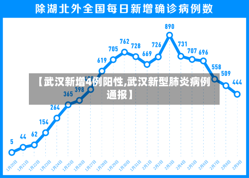 【武汉新增4例阳性,武汉新型肺炎病例通报】
