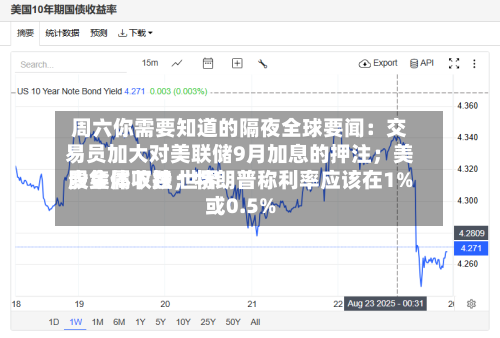 周六你需要知道的隔夜全球要闻：交易员加大对美联储9月加息的押注；美股集体收跌 世界贵金属下挫；特朗普称利率应该在1%或0.5%-第3张图片