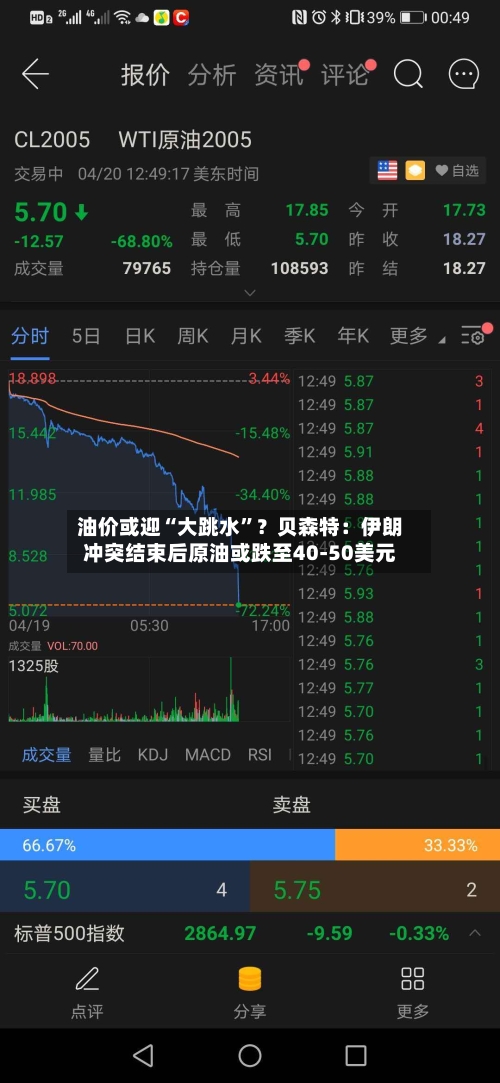 油价或迎“大跳水”？贝森特：伊朗冲突结束后原油或跌至40-50美元-第3张图片